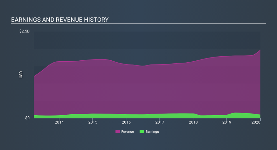 NYSE:HI Income Statement March 30th 2020