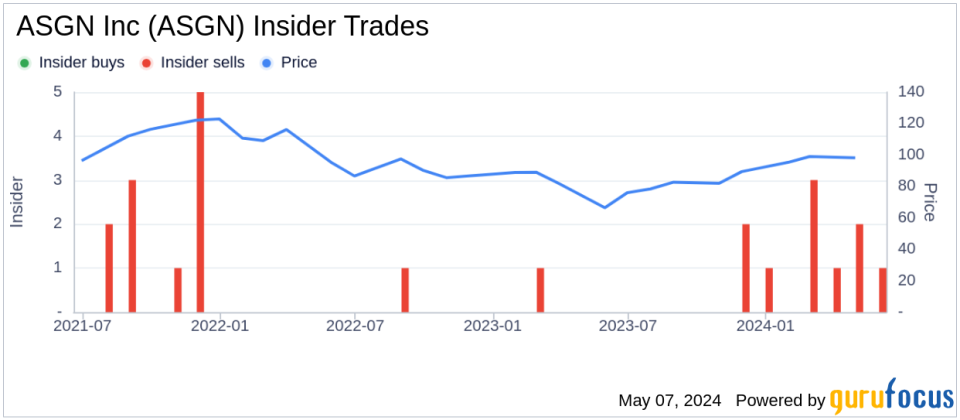 Insider Sale: President Randolph Blazer Sells 6,000 Shares of ASGN Inc (ASGN)