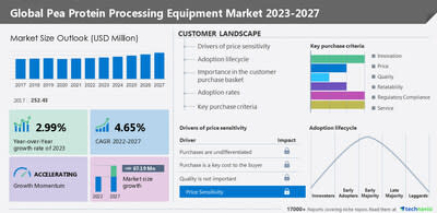 Pea protein processing equipment market: Driven by health and nutritional benefits provided by pea protein - Technavio - Yahoo Finance