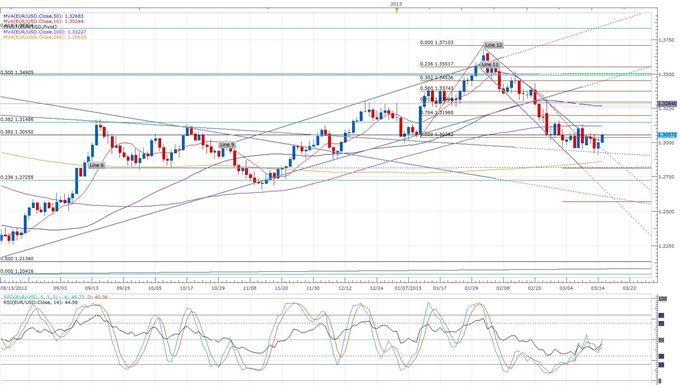 Euro_Unmoved_by_the_LTRO_Repayment_Announcement_body_eurusd_daily_chart.png, Euro Unmoved by the LTRO Repayment Announcement