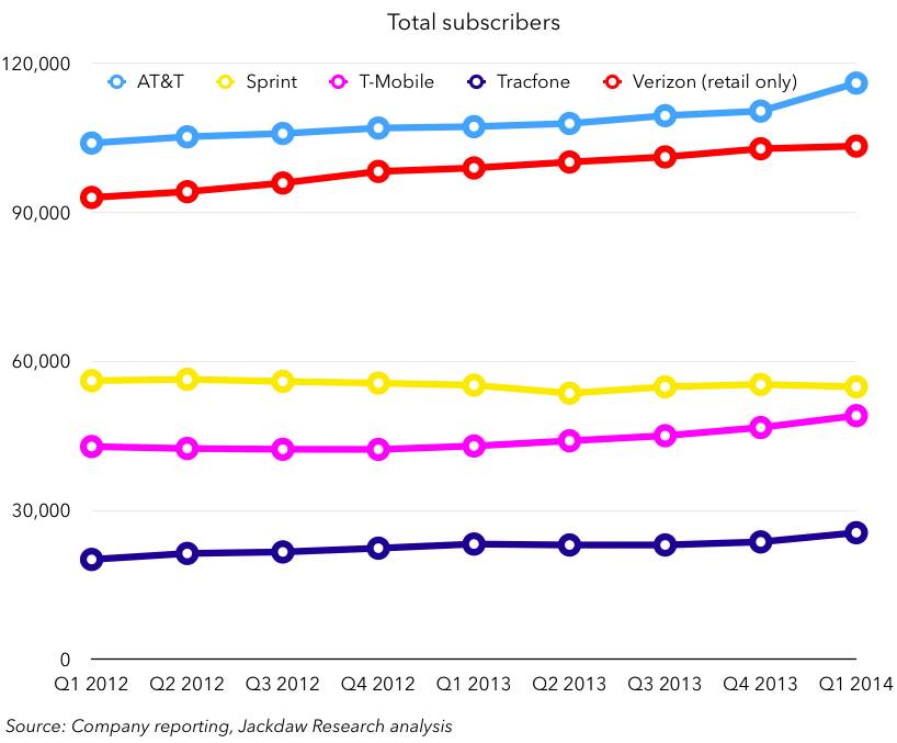 It won’t be long before T-Mobile overtakes Sprint as America’s No. 3 wireless carrier