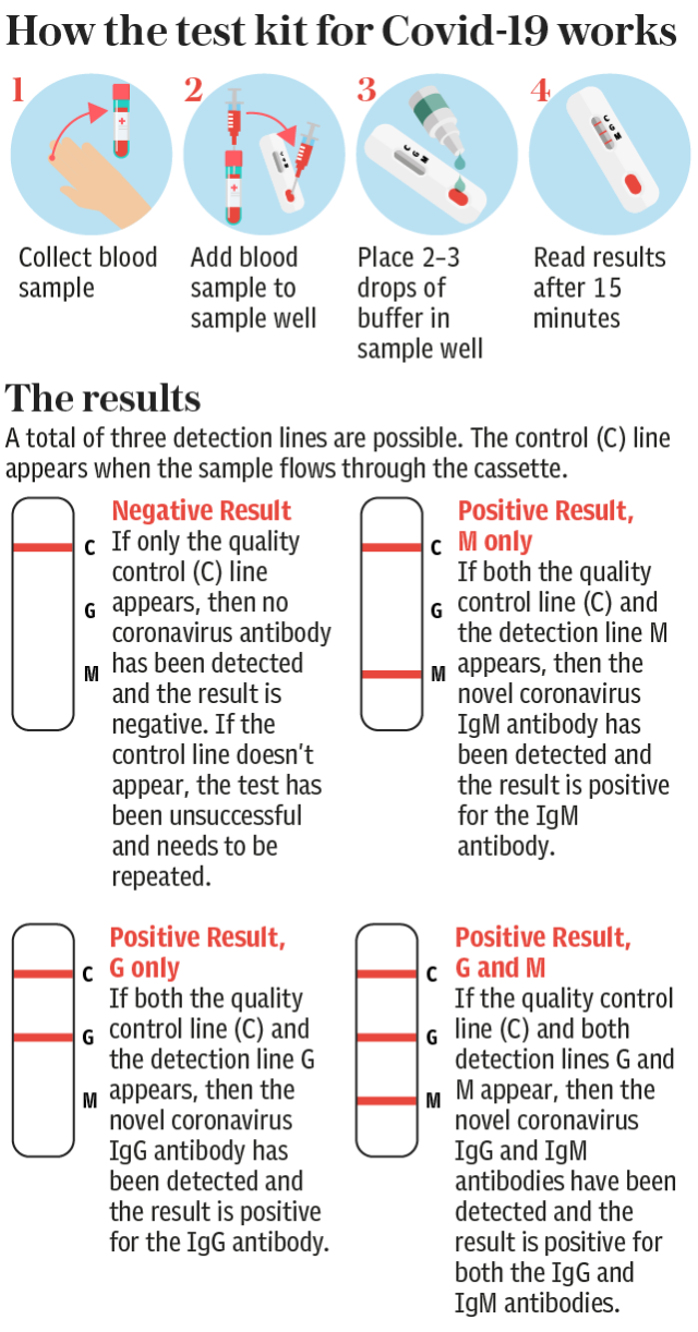 Coronavirus Test Kit