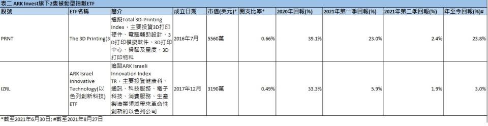 ARK Invest旗下被動型ETF