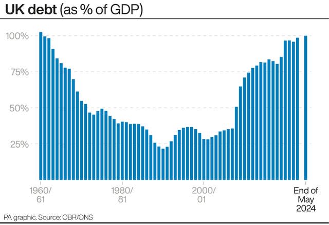 PA graphic showing UK debt as a percentage of GDP, starting at above 100% in 1960/61, falling until the 1990s and climbing again to be below just 100% in May 2024