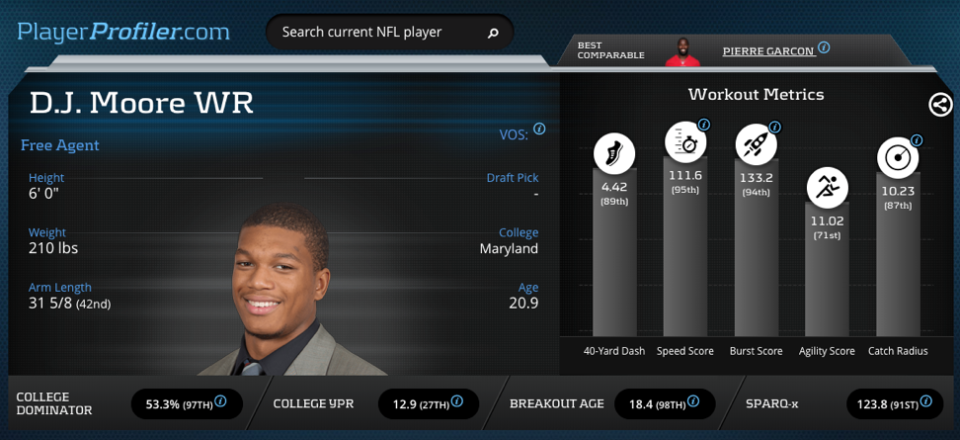 D.J. Moore Advanced Metrics Prospect Profile on PlayerProfiler.com.