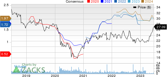 Canon, Inc. Price and Consensus