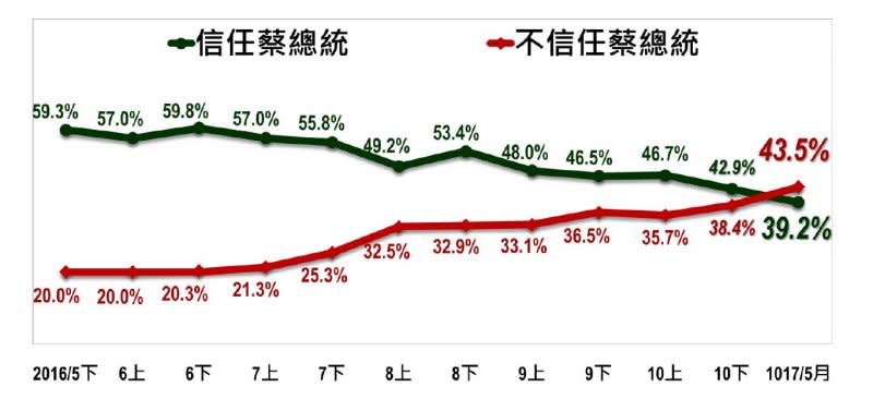 2017-05-14-台灣指標民調蔡英文執政滿周年民調-對蔡英文的信任度