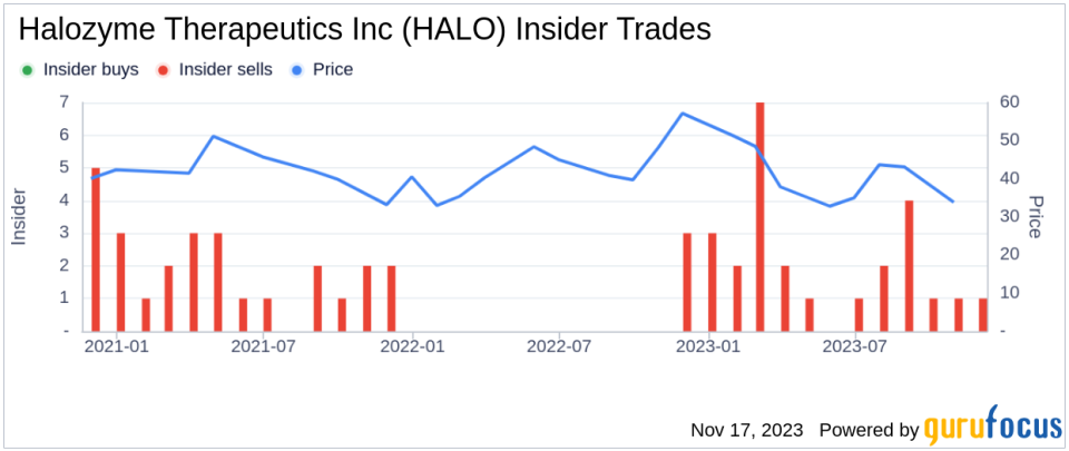 Insider Sell Alert: SVP, Chief Technical Officer Michael Labarre Sells 20,000 Shares of Halozyme Therapeutics Inc (HALO)