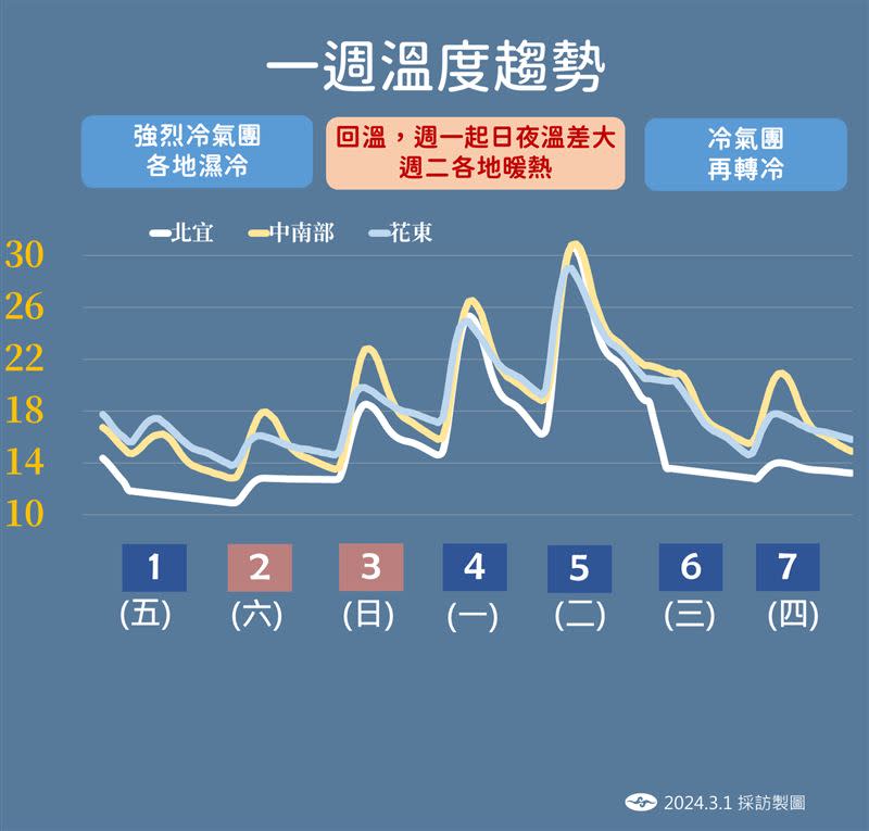 下週三、四溫度將會有明顯落差。（圖／氣象署提供）