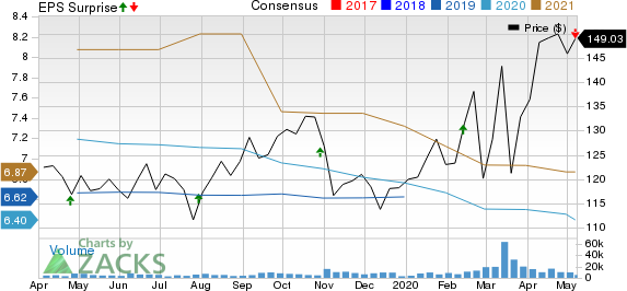 Digital Realty Trust Inc Price, Consensus and EPS Surprise