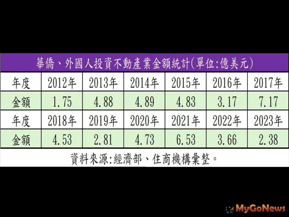 ▲華僑、外國人投資不動產業金額統計。(表/住商機構提供)