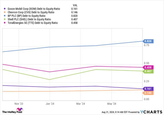 XOM Debt to Equity Ratio Chart