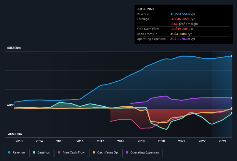 earnings-and-revenue-history