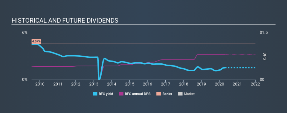 NasdaqCM:BFC Historical Dividend Yield April 24th 2020