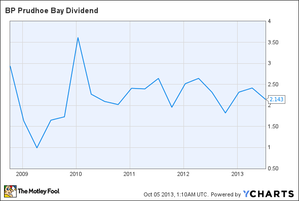 BPT Dividend Chart