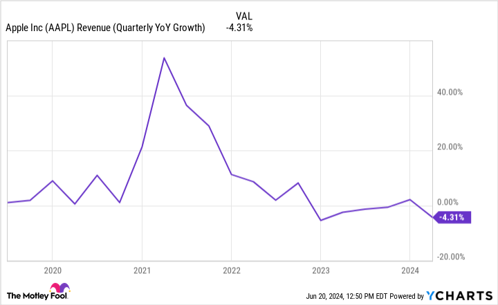 AAPL revenue chart (quarterly annualized growth).