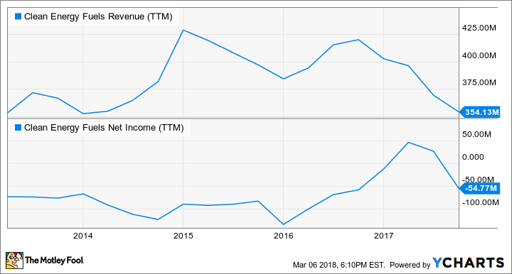 CLNE Revenue (TTM) Chart