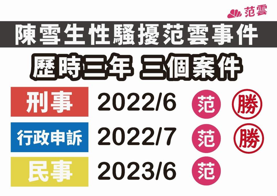 范雲提告陳雪生性騷擾民事求償二審勝訴，獲賠8萬元。范雲辦公室提供