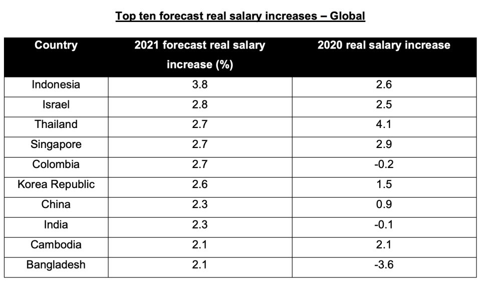  (Source: ECA's Salary Trends Survey 2020/2021)