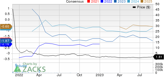 Invivyd, Inc. Price and Consensus