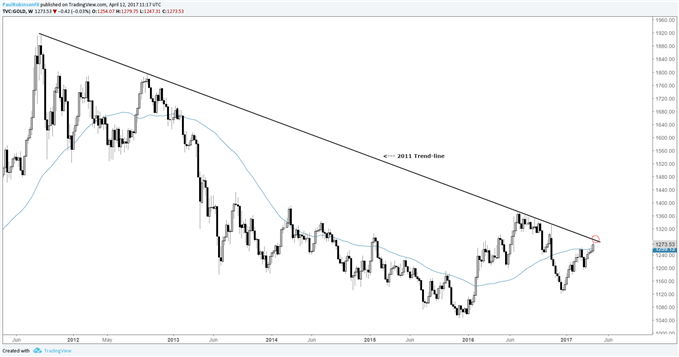 Silver Price Rallies Back to Resistance, Watch Gold as it Nears 2011 Trend-line