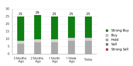 Broker Rating Breakdown Chart for ACN