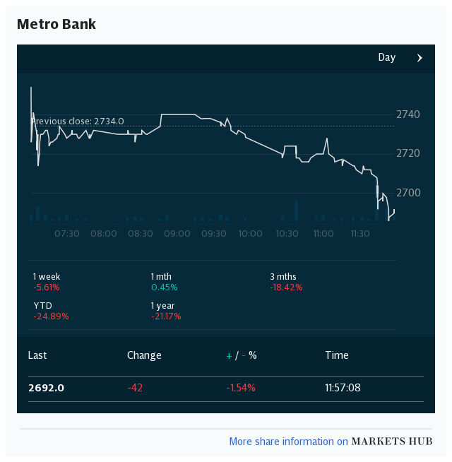 Markets Hub - Metro Bank PLC