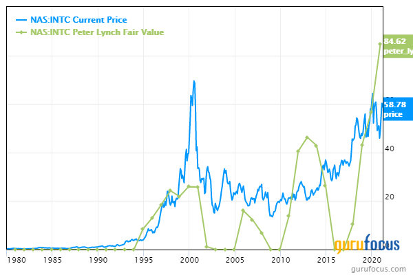 5 Undervalued Stocks Below the Peter Lynch Value