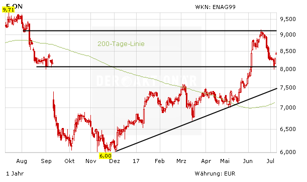 E.on und RWE: Klare Ansage – Startschuss für neue Rallye?