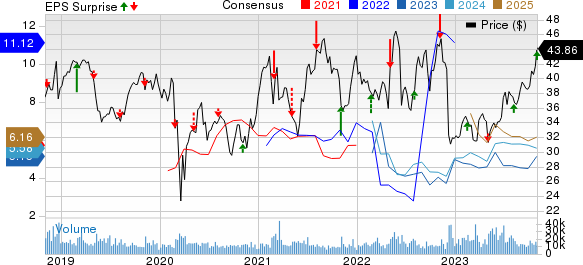 NRG Energy, Inc. Price, Consensus and EPS Surprise