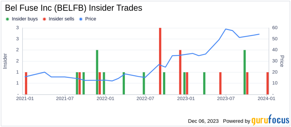 Insider Sell: Vice President - Operations Dennis Ackerman Sells 2,500 Shares of Bel Fuse Inc (BELFB)