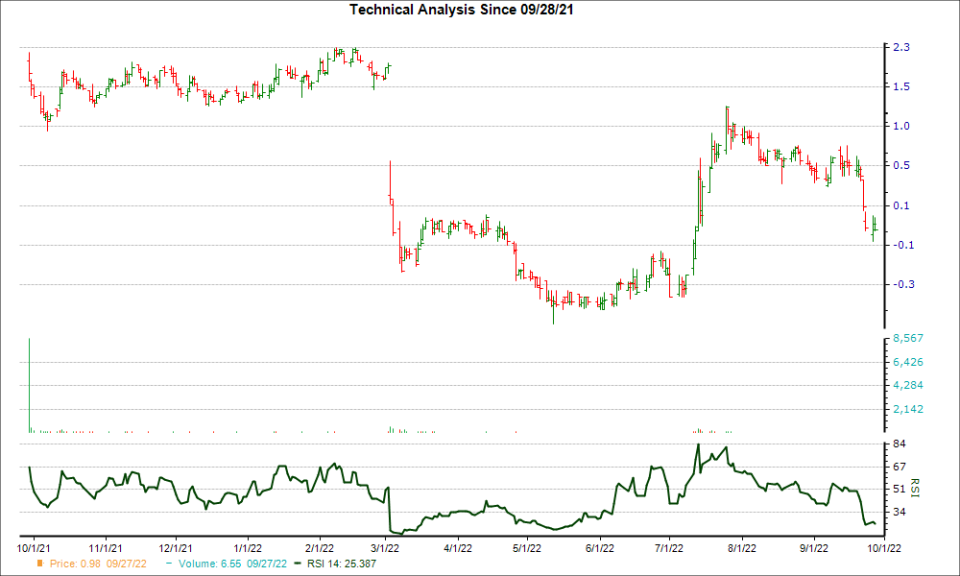 3-month RSI Chart for NCNA