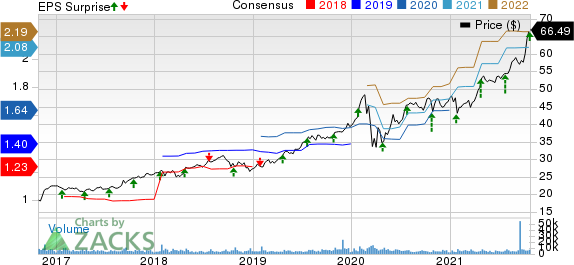 Brown & Brown, Inc. Price, Consensus and EPS Surprise