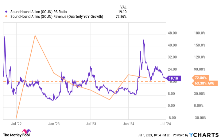 SOUN PS Ratio Graph