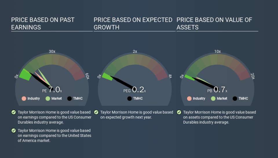 NYSE:TMHC Price Estimation Relative to Market, March 12th 2020