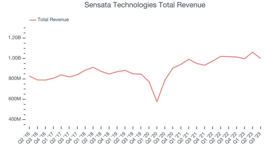 Sensata Technologies Total Revenue