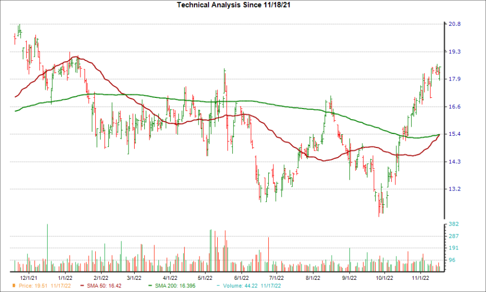 Moving Average Chart for SKT