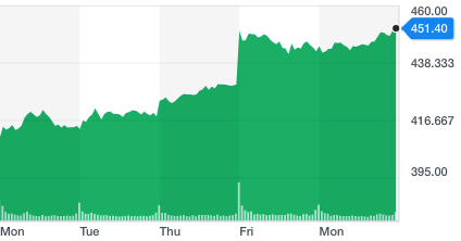 Tesla share price