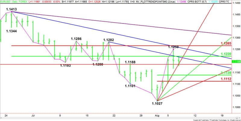 EUR/USD Diario