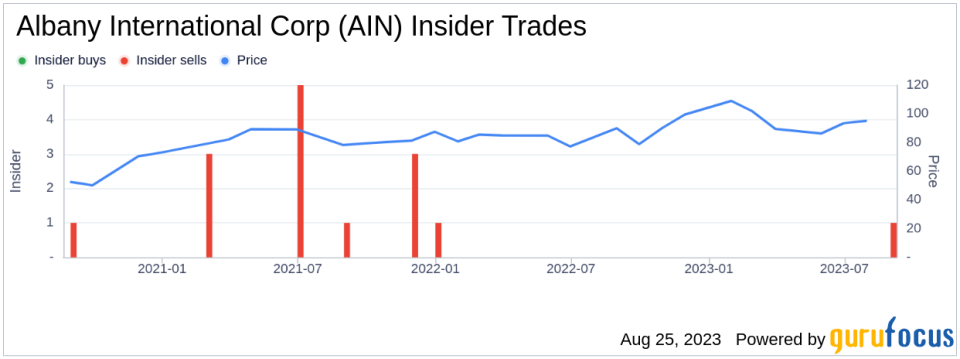 Senior Vice President & CTO Robert Hansen Sells 4,167 Shares of Albany International Corp (AIN)