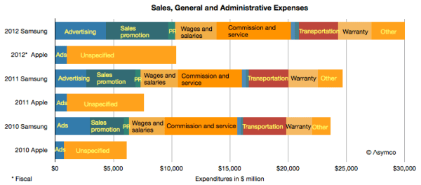 Apple Samsung Advertising Spending