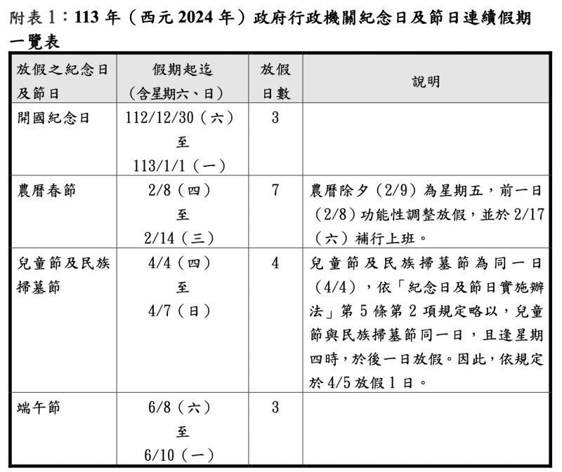 ▲2024行事曆出爐，將有4個3天以上的連續假期。（圖／行政院提供）