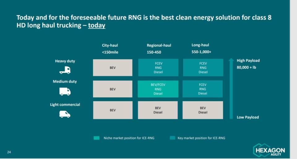 Alternative powertrains and fuels have best use cases, according to Hexagon Agility. (Chart: Hexagon Agility)