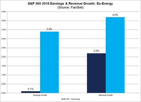 SP 500 Annual Earnings Growth