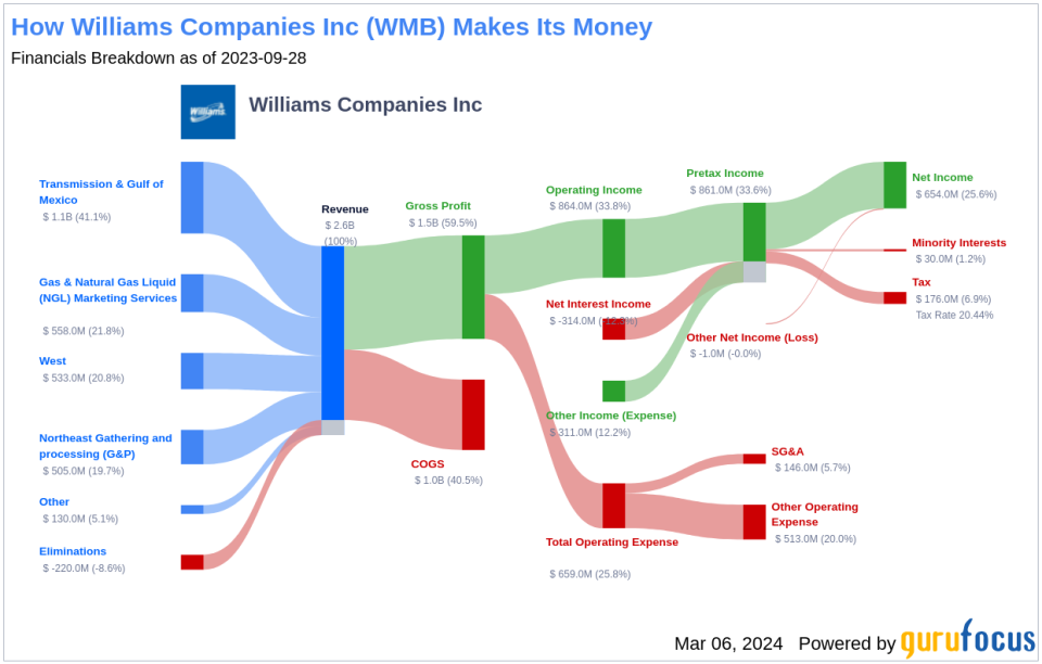 Williams Companies Inc's Dividend Analysis