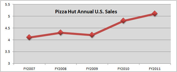 Pizza Hut Sales