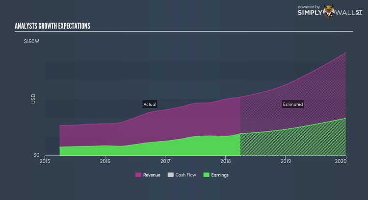 NasdaqGS:RBB Future Profit Jun 20th 18