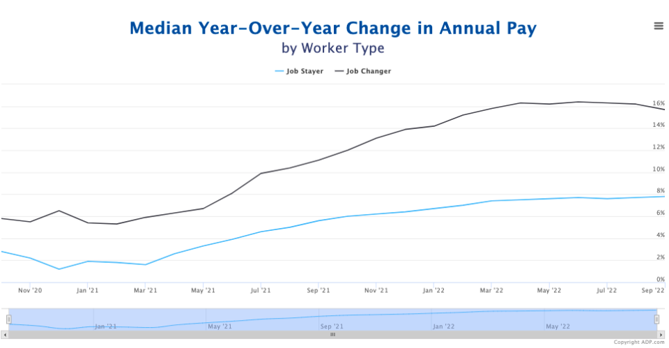 Wage gains for job changers are cooling. (Source: <a href="https://payinsights.adp.com/" rel="sponsored" target="_blank" data-ylk="slk:ADP;elm:context_link;itc:0;sec:content-canvas" class="link ">ADP</a>)