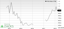 Top Ranked Growth Stocks to Buy for March 7th