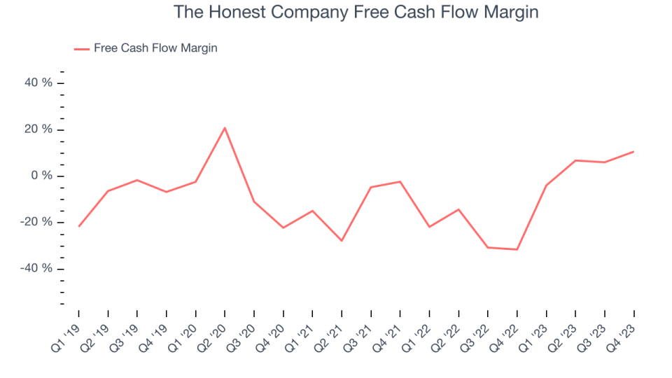 The Honest Company Free Cash Flow Margin